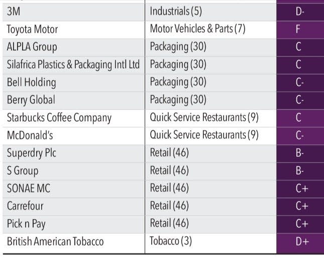 As You Sow, an advocacy group, published grades for top companies that have promised to reduce their plastic footprint; ranking their success