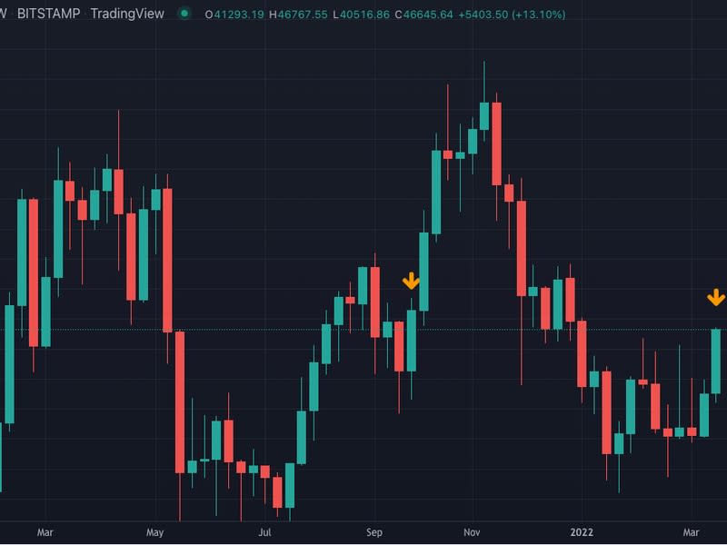 BTC increase since March 20 (CoinDesk)