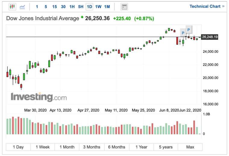 道瓊指數日K線圖(圖：Investing.com)