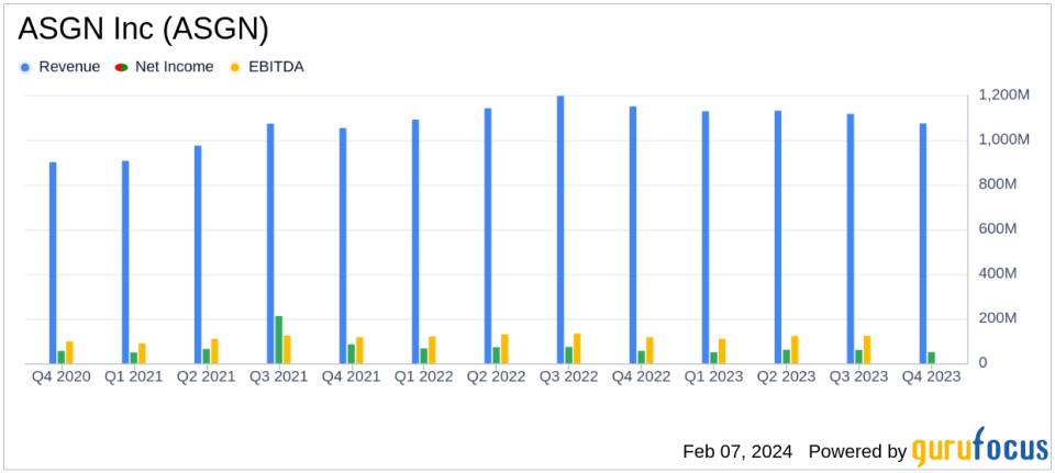 ASGN Inc (ASGN) Reports Solid Q4 and Full Year 2023 Financials, Surpassing $1 Billion in Commercial Consulting Revenues