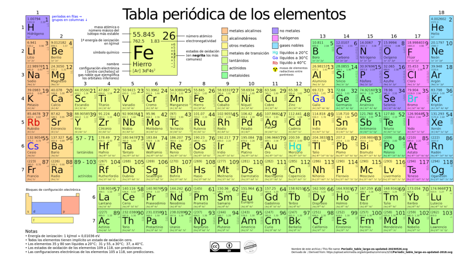 Tabla periódica de los elementos. <a href="https://es.m.wikipedia.org/wiki/Archivo:Tabla_periódica_de_los_elementos,_actualizada_y_corregida,_en_español.svg" rel="nofollow noopener" target="_blank" data-ylk="slk:PMRonchi / Wikimedia Commons;elm:context_link;itc:0;sec:content-canvas" class="link ">PMRonchi / Wikimedia Commons</a>, <a href="http://creativecommons.org/licenses/by-sa/4.0/" rel="nofollow noopener" target="_blank" data-ylk="slk:CC BY-SA;elm:context_link;itc:0;sec:content-canvas" class="link ">CC BY-SA</a>