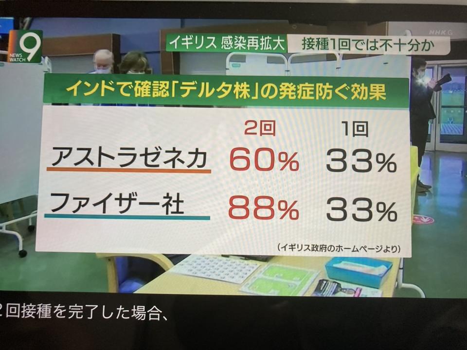 打AZ（上段）與輝瑞對於防治印度病毒株有效果。（翻攝自NHK新聞） 圖：劉黎兒／提供