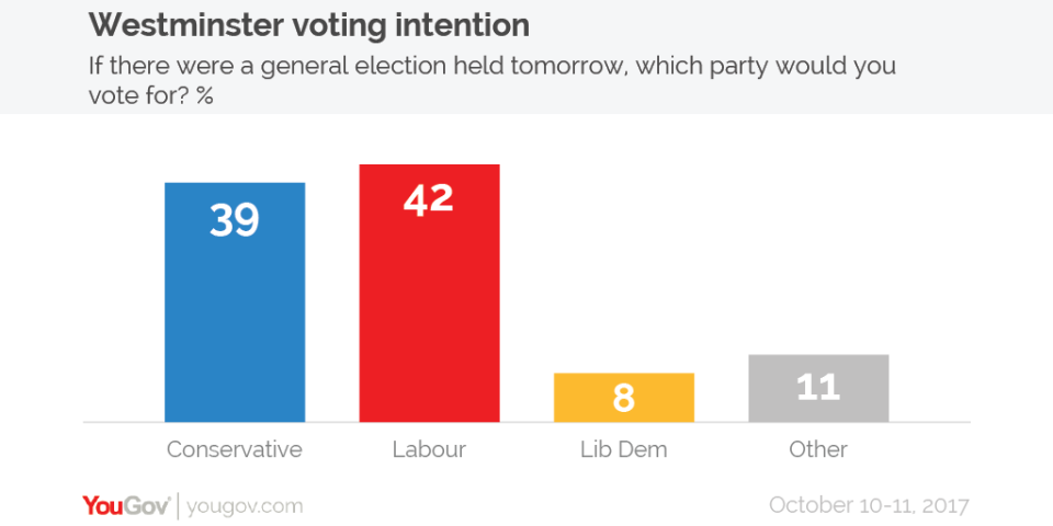 Voting intentions