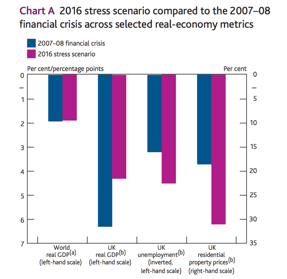 BOE stress test compared to financial crisis