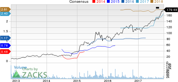 ABIOMED, Inc. Price and Consensus