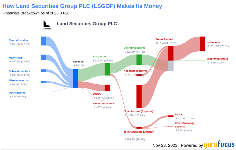 Land Securities Group PLC's Dividend Analysis