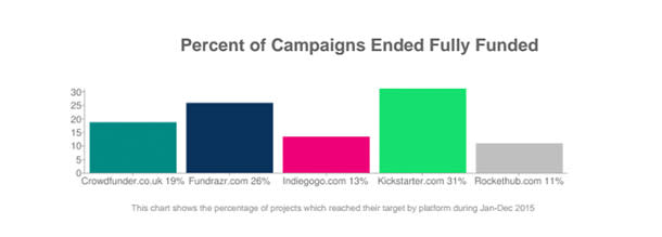 Fig turned away $925,000 of investment on its first crowdfunding campaign -  Polygon