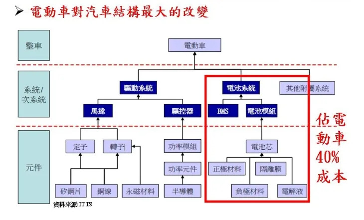 電動車對汽車結構最大改變來自於動力電池。圖 / ITIS。