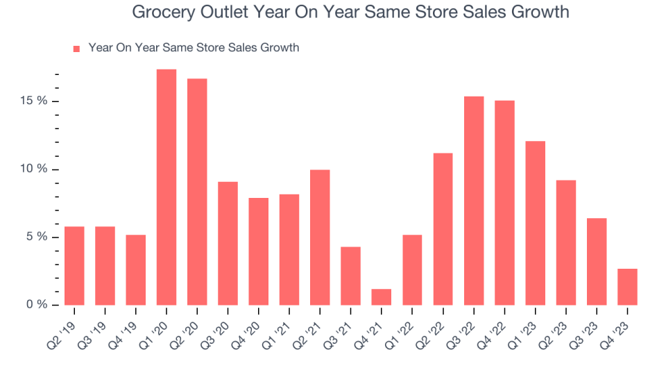 Grocery Outlet Year On Year Same Store Sales Growth