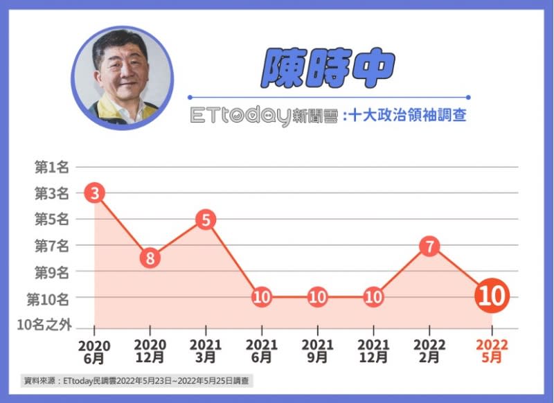 《ETtoday新聞雲》公布最新的「後蔡英文時期10大政治領袖」，衛福部長陳時中跌至第10名。（《ETtoday新聞雲》提供）