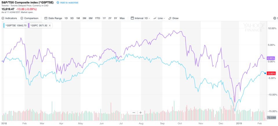 The S&P 500 and the TSX have rebounded sharply from December lows