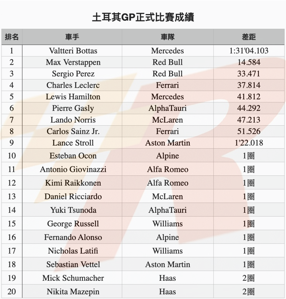 在下雨的土耳其GP主宰全場Botts贏得本季首勝