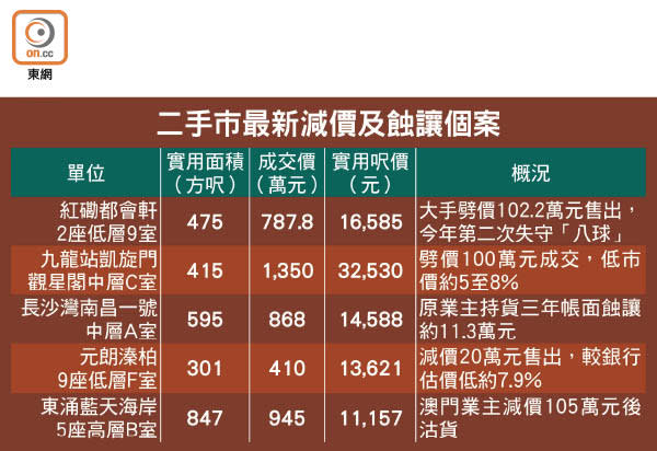 二手市最新減價及蝕讓個案