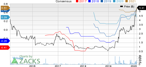 Orion Energy Systems, Inc. Price and Consensus