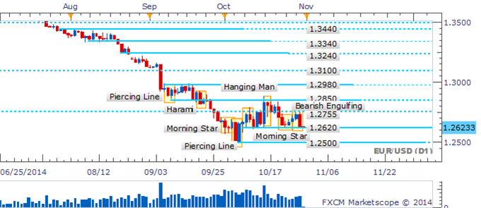 EUR/USD Key Reversal Signal Shifts Risks To 1.2500