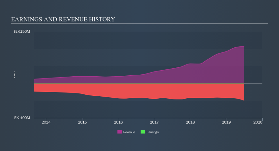 OM:HOVD Income Statement, September 20th 2019