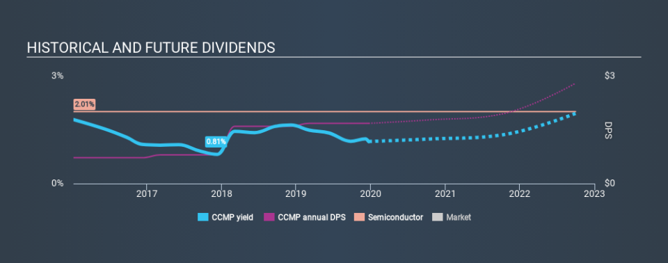 NasdaqGS:CCMP Historical Dividend Yield, December 22nd 2019