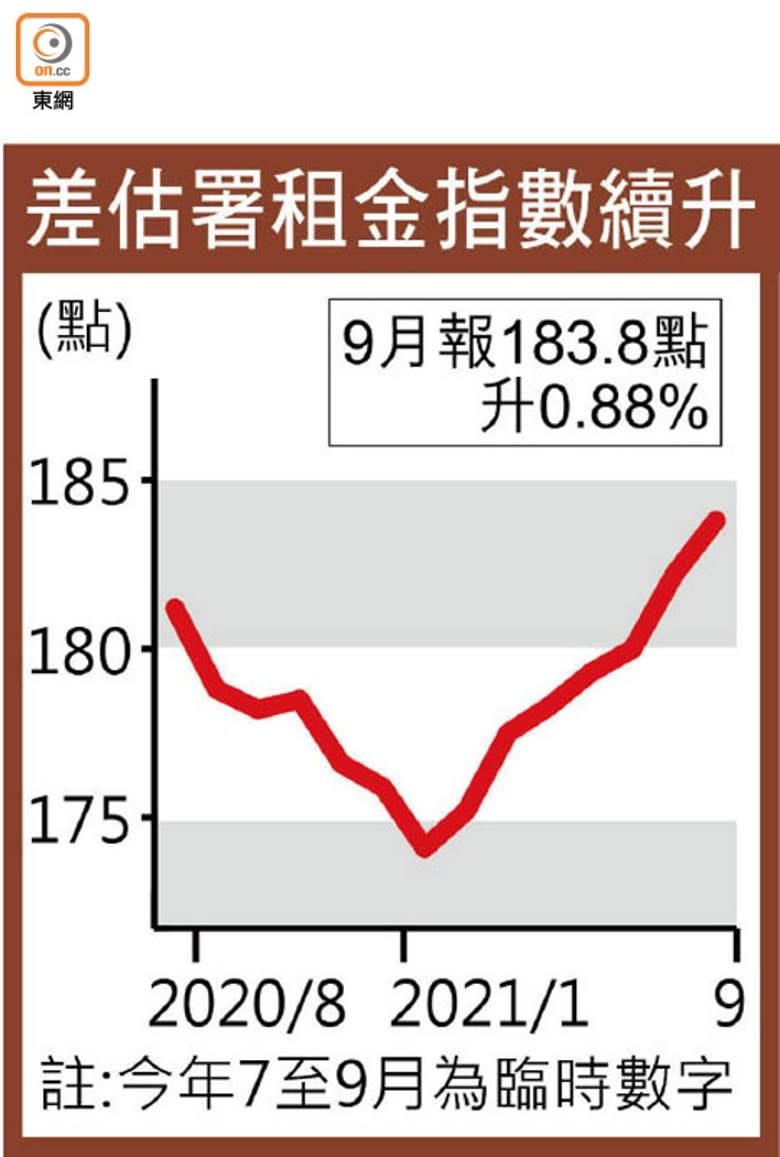 差估署租金指數續升