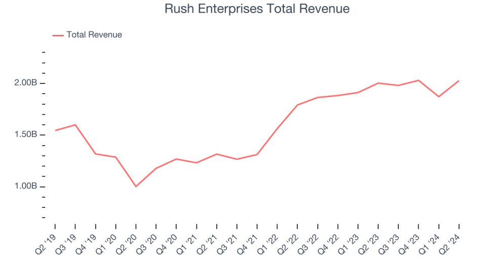 Rush Enterprises Total Revenue