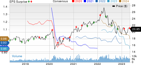 TELUS Corporation Price, Consensus and EPS Surprise