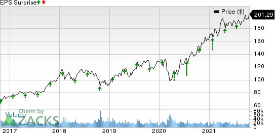 Texas Instruments Incorporated Price and EPS Surprise