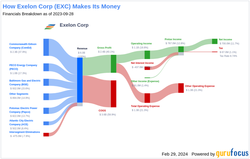 Exelon Corp's Dividend Analysis