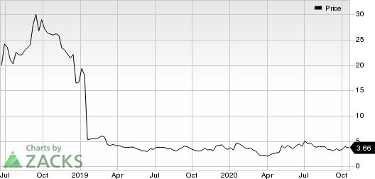 Aptinyx Inc. Price