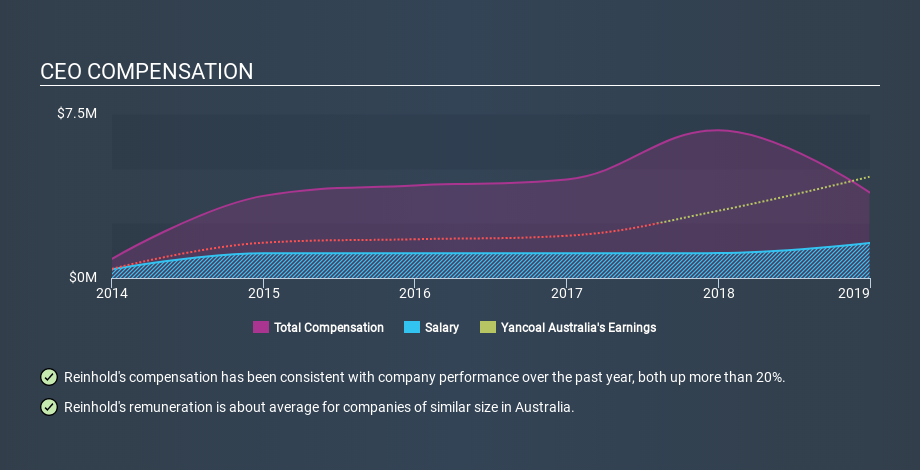 ASX:YAL CEO Compensation, January 24th 2020