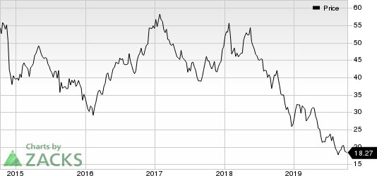 Halliburton Company Price