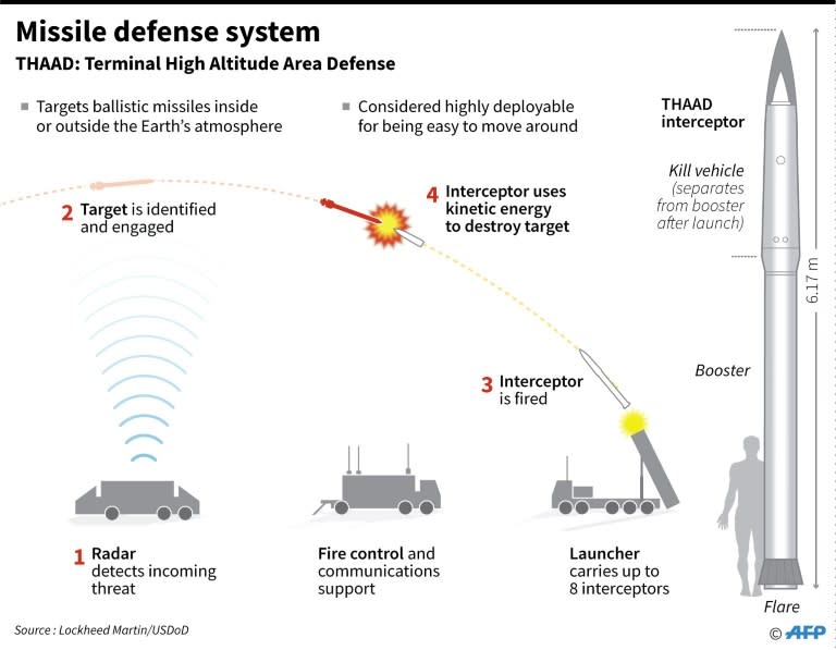 China has denounced the THAAD missile defence system as a threat to its security