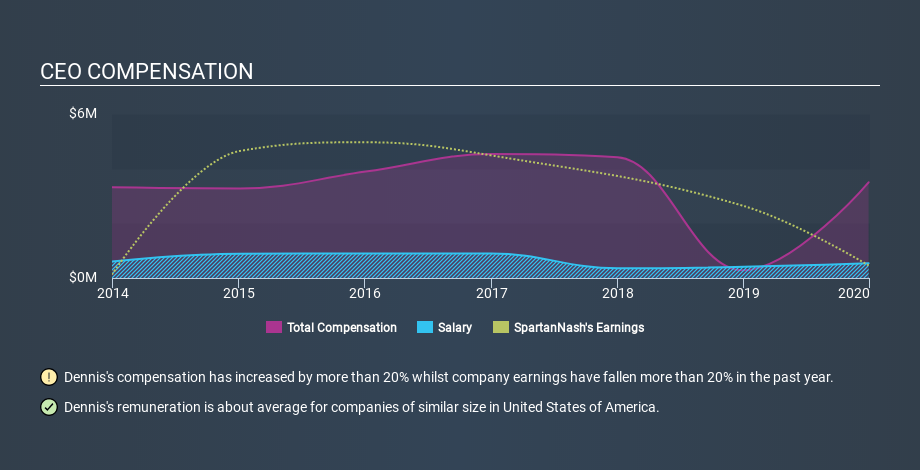 NasdaqGS:SPTN CEO Compensation May 20th 2020