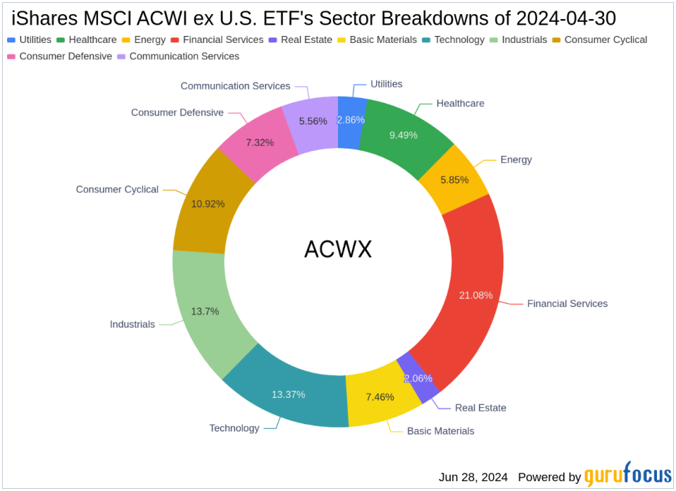 Strategic Shifts in iShares MSCI ACWI ex U.S. ETF's Global Portfolio