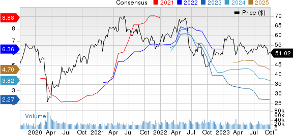 Dow Inc. Price and Consensus