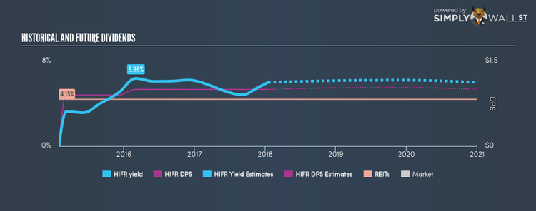 NYSE:HIFR Historical Dividend Yield Jan 16th 18