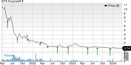 DouYu International Holdings Limited Sponsored ADR Price and EPS Surprise