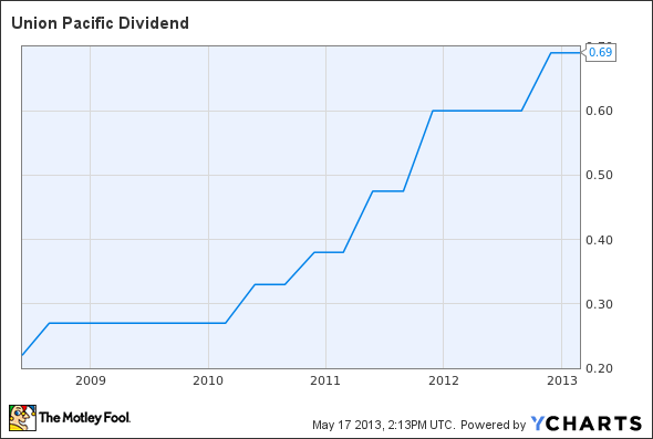 UNP Dividend Chart