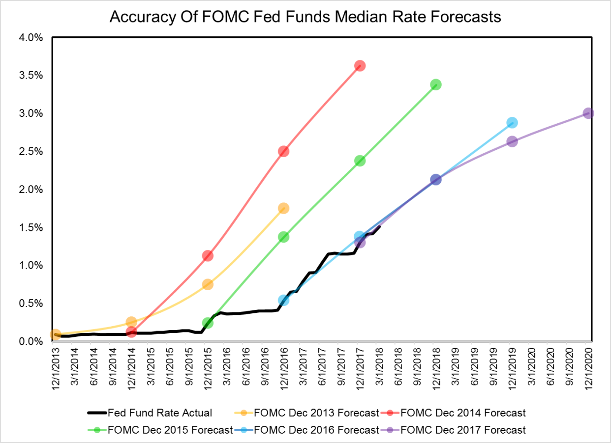 A chart from Hanlon Research maps out median projections from dot plots of years' past, showing a spotty record on predicting the timing of the the Fed's post-crisis liftoff. Source: Hanlon Research, Federal Reserve