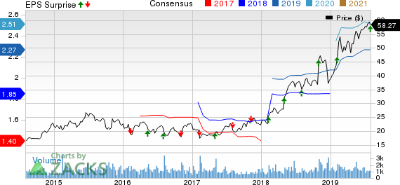 The Ensign Group, Inc. Price, Consensus and EPS Surprise