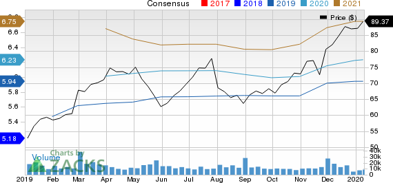 Best Buy Co., Inc. Price and Consensus