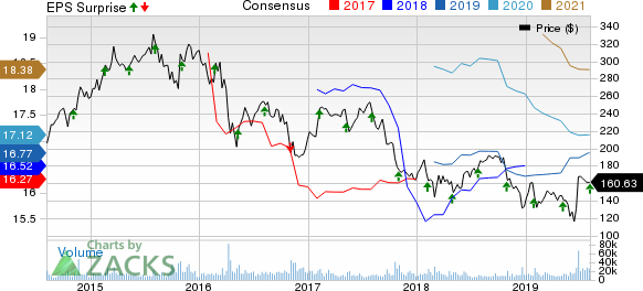 Allergan plc Price, Consensus and EPS Surprise