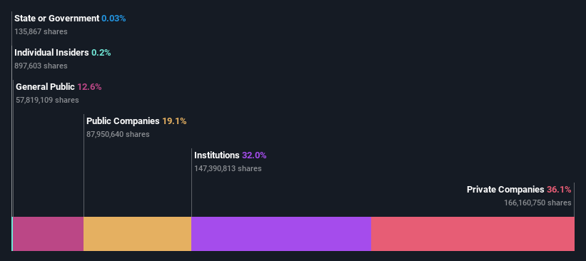 ownership-breakdown