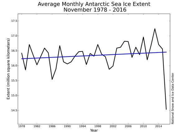 November Antarctic sea ice extent.