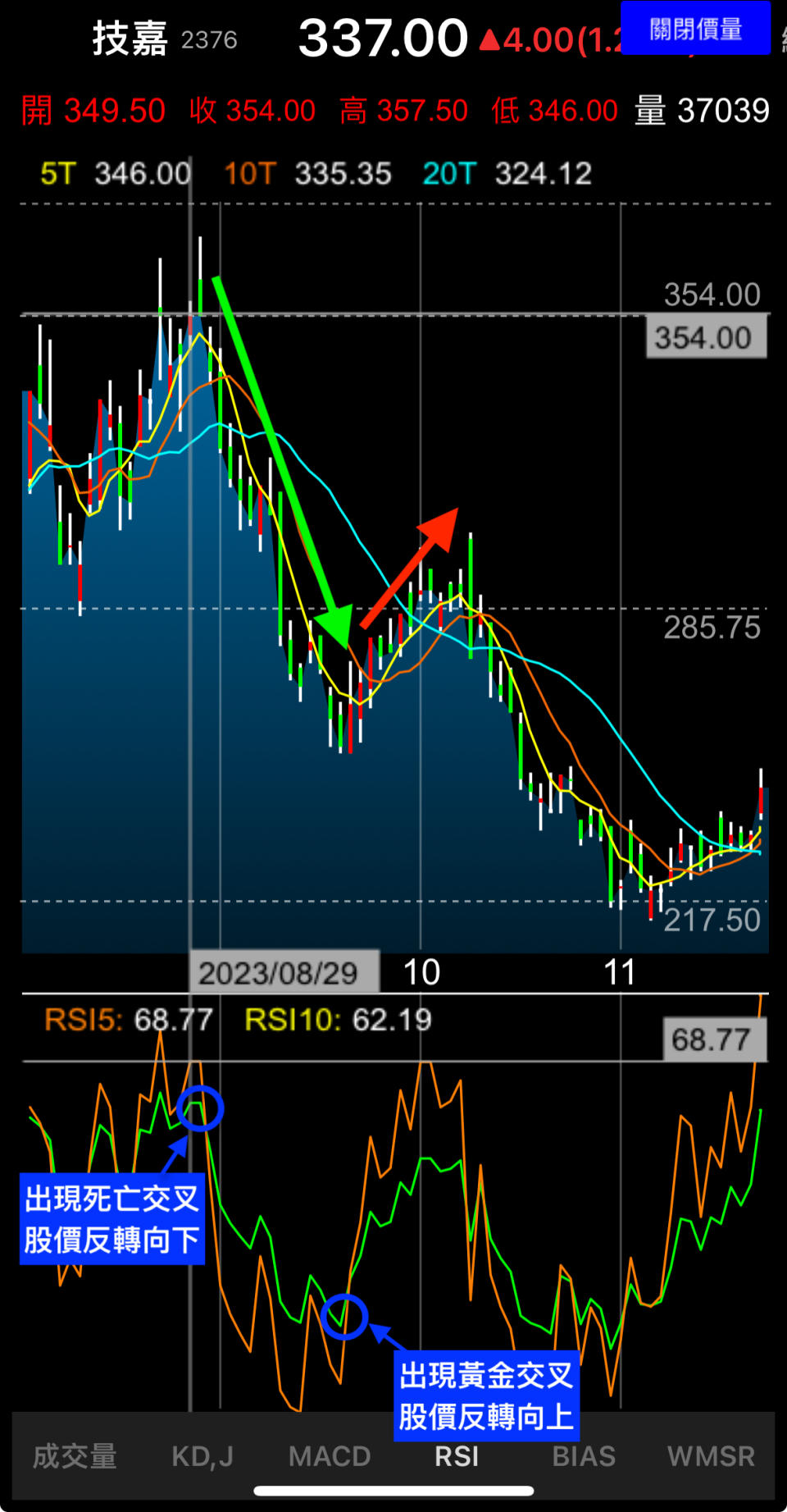 RSI 黃金交叉一般解讀為「買進訊號」﹔RSI 死亡交叉一般解讀為「賣出訊號」（圖片來源：Yahoo奇摩股市App）