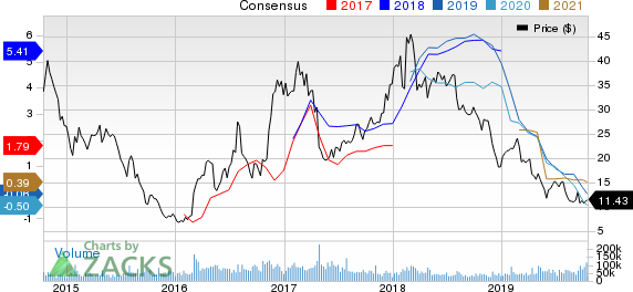 United States Steel Corporation Price and Consensus