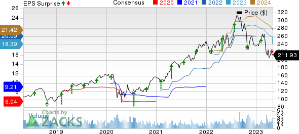 Carlisle Companies Incorporated Price, Consensus and EPS Surprise