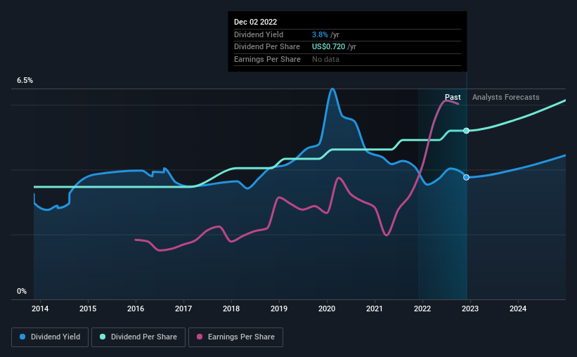 historic-dividend