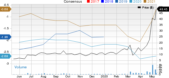 Alcobra Ltd Price and Consensus