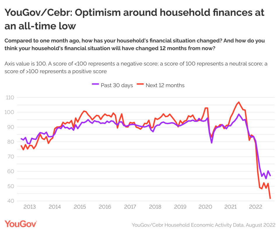 (YouGov/Centre for Economics and Business Research)