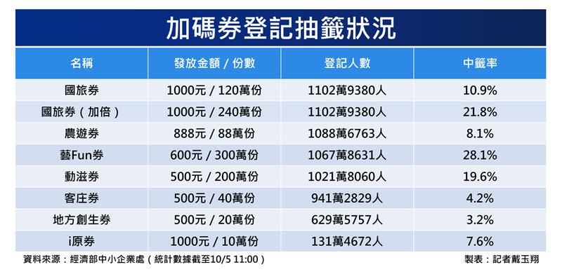 加碼券登記抽籤狀況。（圖表／記者戴玉翔製作）