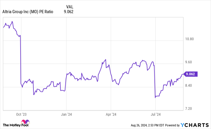 MO PE Ratio Chart